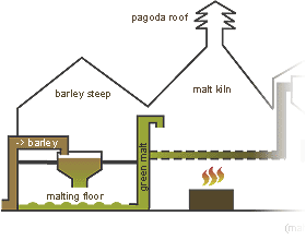 distilling process - malting distilling process - malting