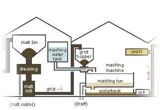distilling process - mashing