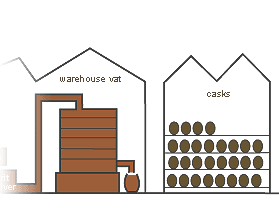distilling process - warehousing and maturing distilling process - warehousing and maturing